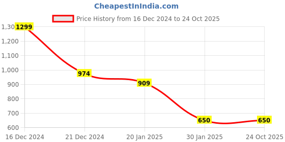 tatacliq.com Go Colors! Mustard Mid Rise Sports Joggers go colors! Price History Graph from 16 Dec 2024 to 24 Oct 2025