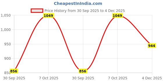 tatacliq.com Go Colors! Navy Cotton Mid Rise Joggers go colors! Price History Graph from 30 Sep 2025 to 4 Dec 2025