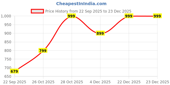 tatacliq.com Go Colors! Navy Cotton Sports Track Pants go colors! Price History Graph from 22 Sep 2025 to 22 Dec 2025