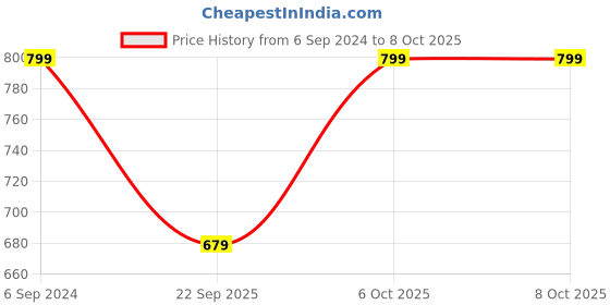 tatacliq.com go colors! Go Colors Navy Metallic Pattern Leggings go colors! Price History Graph from 6 Sep 2024 to 7 Oct 2025