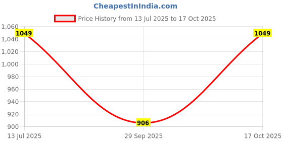 tatacliq.com Go Colors! Navy Mid Rise Formal Trousers go colors! Price History Graph from 13 Jul 2025 to 17 Oct 2025