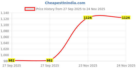 tatacliq.com Go Colors! Navy Mid Rise Formal Trousers go colors! Price History Graph from 27 Sep 2025 to 23 Nov 2025