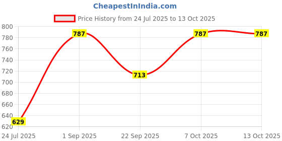 tatacliq.com Go Colors! Navy Mid Rise Treggings go colors! Price History Graph from 24 Jul 2025 to 13 Oct 2025