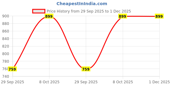 tatacliq.com Go Colors! Navy Solid Leggings go colors! Price History Graph from 29 Sep 2025 to 30 Nov 2025