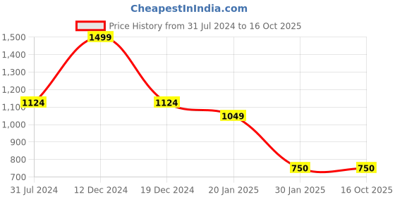 tatacliq.com Go Colors! Navy Striped Jeggings go colors! Price History Graph from 31 Jul 2024 to 16 Oct 2025