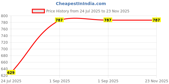 tatacliq.com go colors! Go Colors Olive Solid Training Capri go colors! Price History Graph from 24 Jul 2025 to 22 Nov 2025