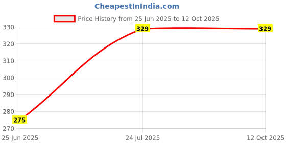 tatacliq.com Go Colors! Peach Printed Shorts go colors! Price History Graph from 25 Jun 2025 to 12 Oct 2025
