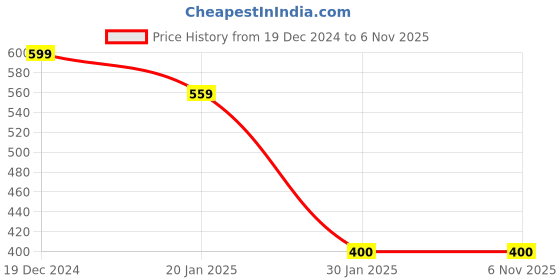 tatacliq.com Go Colors! Pink Cotton Mid Rise Pants go colors! Price History Graph from 19 Dec 2024 to 6 Nov 2025
