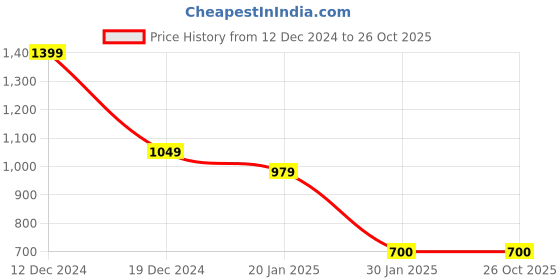 tatacliq.com Go Colors! Pink Mid Rise Jeggings go colors! Price History Graph from 12 Dec 2024 to 25 Oct 2025