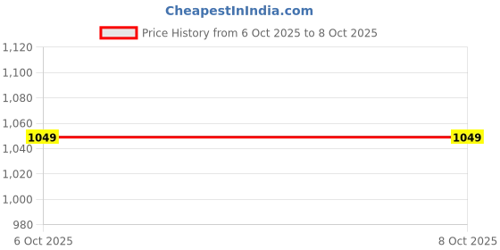tatacliq.com go colors! Go Colors Pink Solid Palazzos go colors! Price History Graph from 6 Oct 2025 to 8 Oct 2025