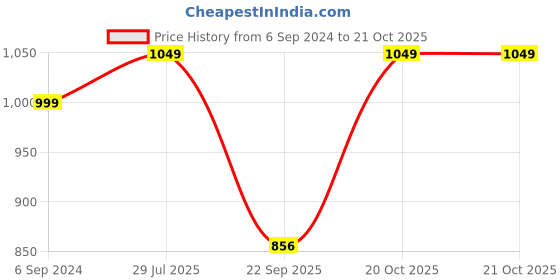 tatacliq.com Go Colors! Purple Cotton Mid Rise Pencil Pants go colors! Price History Graph from 6 Sep 2024 to 21 Oct 2025