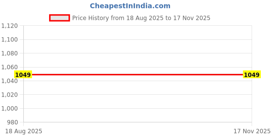 tatacliq.com Go Colors! Purple Cotton Mid Rise Pencil Pants go colors! Price History Graph from 18 Aug 2025 to 16 Nov 2025