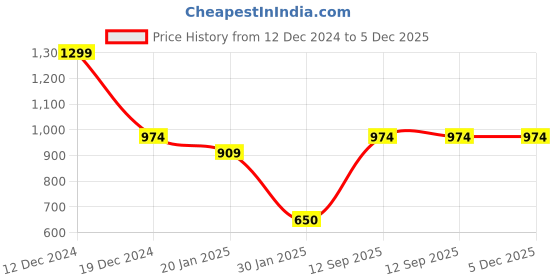 tatacliq.com Go Colors! Purple Mid Rise Jeggings go colors! Price History Graph from 12 Dec 2024 to 5 Dec 2025