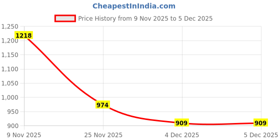 tatacliq.com Go Colors! Purple Mid Rise Sports Joggers go colors! Price History Graph from 9 Nov 2025 to 4 Dec 2025