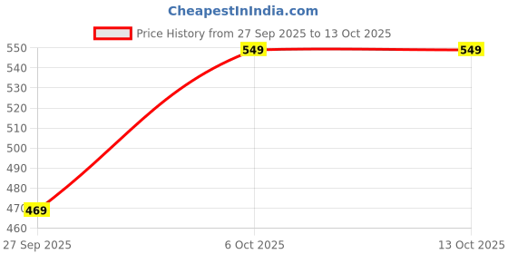 tatacliq.com Go Colors! Purple Printed Shorts go colors! Price History Graph from 27 Sep 2025 to 13 Oct 2025