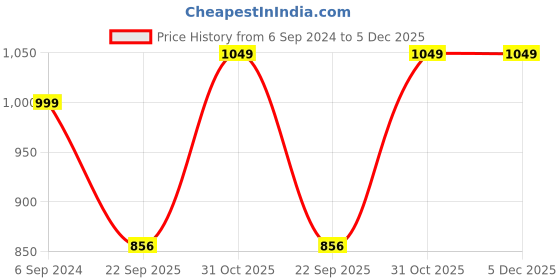 tatacliq.com Go Colors! Red Cotton Mid Rise Pencil Pants go colors! Price History Graph from 6 Sep 2024 to 4 Dec 2025