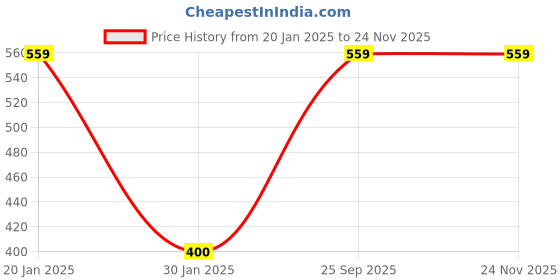 tatacliq.com Go Colors! Rose Pink Striped Leggings go colors! Price History Graph from 20 Jan 2025 to 22 Nov 2025