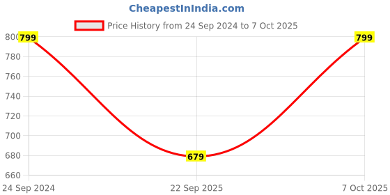 tatacliq.com go colors! Go Colors Sultan Metallic Pattern Leggings go colors! Price History Graph from 24 Sep 2024 to 7 Oct 2025