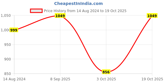 tatacliq.com Go Colors! White Cotton Mid Rise Pencil Pants go colors! Price History Graph from 14 Aug 2024 to 19 Oct 2025