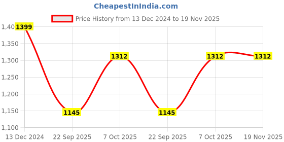 tatacliq.com Go Colors! White Mid Rise Crop Jeggings go colors! Price History Graph from 13 Dec 2024 to 19 Nov 2025