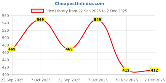 tatacliq.com Go Colors! White Plain Cropped Leggings go colors! Price History Graph from 22 Sep 2025 to 2 Dec 2025