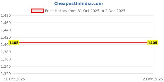 tatacliq.com Go Colors! White Printed Jeggings go colors! Price History Graph from 31 Oct 2025 to 2 Dec 2025