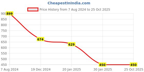 tatacliq.com Go Colors! Yellow Cotton Mid Rise Pants go colors! Price History Graph from 7 Aug 2024 to 25 Oct 2025
