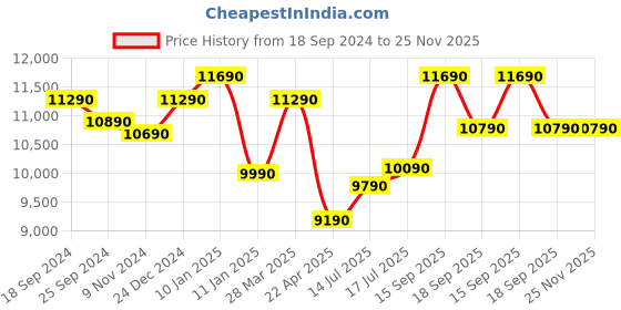 tatacliq.com Godrej Interio Accupadic White Bonded Foam Single Bed Mattress godrej interio Price History Graph from 18 Sep 2024 to 25 Nov 2025