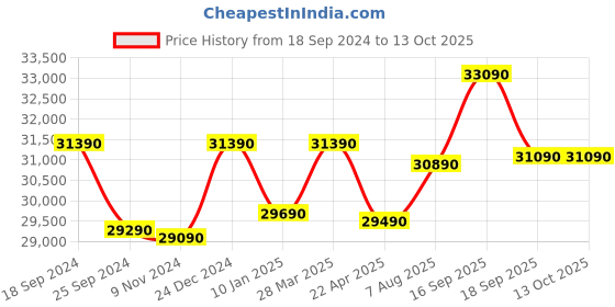 tatacliq.com Godrej Interio Ace Pro Brown ?Rubber Wood 4 Seater Square Dining Set godrej interio Price History Graph from 18 Sep 2024 to 13 Oct 2025