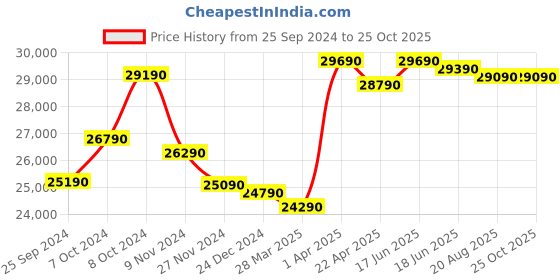 tatacliq.com Godrej Interio Aceline Textured Purple Magic Metal 2 Door Almirah godrej interio Price History Graph from 25 Sep 2024 to 24 Oct 2025