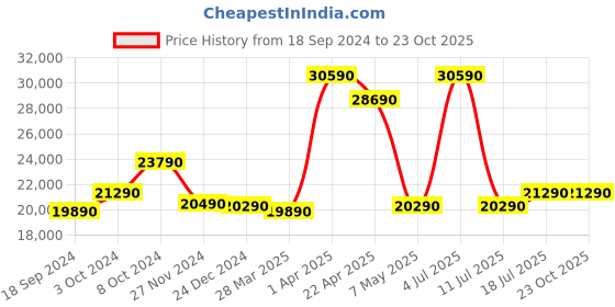 tatacliq.com Godrej Interio Aclectic Black & Brown MDF 6 Seater Rectangular Dining Table godrej interio Price History Graph from 18 Sep 2024 to 23 Oct 2025