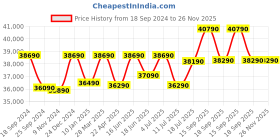 tatacliq.com Godrej Interio Adria 2-Door Wooden Wardrobe, Imperial Oak (1-Year Warranty, 1 Drawer) godrej interio Price History Graph from 18 Sep 2024 to 25 Nov 2025
