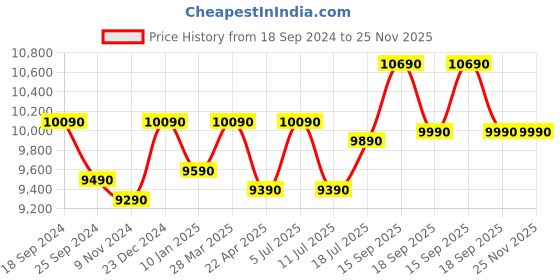 tatacliq.com Godrej Interio Adria Brown Engineered Wood Workdesk godrej interio Price History Graph from 18 Sep 2024 to 25 Nov 2025