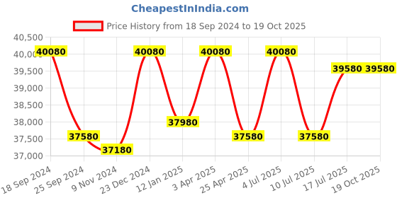 tatacliq.com Godrej Interio Adriana Walnut Brown Engineered Wood Single Bed with Pull-Out Storage godrej interio Price History Graph from 18 Sep 2024 to 19 Oct 2025
