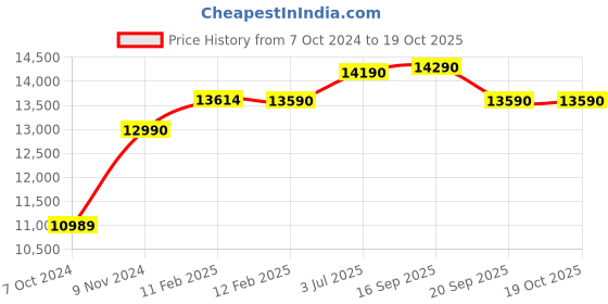 tatacliq.com Godrej Interio Aero Full Black Fabric Standerd Office Executive Chair godrej interio Price History Graph from 7 Oct 2024 to 18 Oct 2025