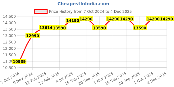 tatacliq.com Godrej Interio Aero Full Grey Fabric Standerd Office Executive Chair godrej interio Price History Graph from 7 Oct 2024 to 4 Dec 2025
