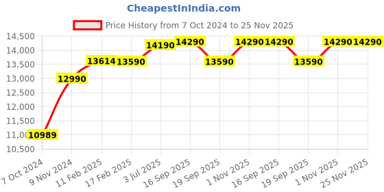 tatacliq.com Godrej Interio Aero Full Red Fabric Standerd Office Executive Chair godrej interio Price History Graph from 7 Oct 2024 to 25 Nov 2025