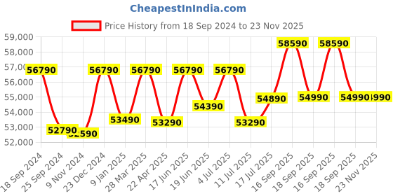 tatacliq.com Godrej Interio Aero Valigny Oak Engineered Wood Standerd Dressing Table godrej interio Price History Graph from 18 Sep 2024 to 23 Nov 2025