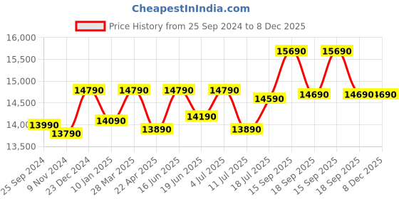 tatacliq.com Godrej Interio Aircon Ash Grey Fiber Leatherette Chair godrej interio Price History Graph from 25 Sep 2024 to 7 Dec 2025