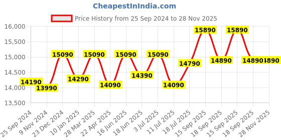 tatacliq.com Godrej Interio Aircon Saddle Brown Microfibre Chair godrej interio Price History Graph from 25 Sep 2024 to 28 Nov 2025