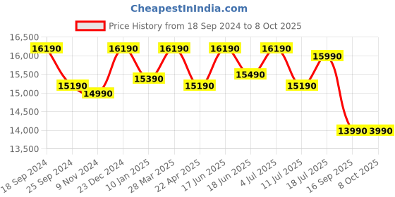 tatacliq.com Godrej Interio Akira Beige Engineered Wood Computer Table godrej interio Price History Graph from 18 Sep 2024 to 8 Oct 2025