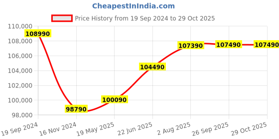 tatacliq.com Godrej Interio Alantra Blue Wood 3 Seater Recliner Sofa godrej interio Price History Graph from 19 Sep 2024 to 27 Oct 2025