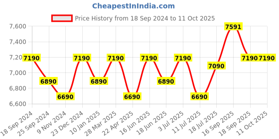 tatacliq.com Godrej Interio Alice Pro Granite black ?Engineered Wood Study Table godrej interio Price History Graph from 18 Sep 2024 to 11 Oct 2025