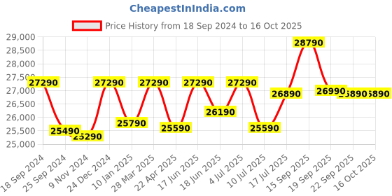 tatacliq.com Godrej Interio Allura V2 Grey Engineered Wood Queen Bed godrej interio Price History Graph from 18 Sep 2024 to 15 Oct 2025