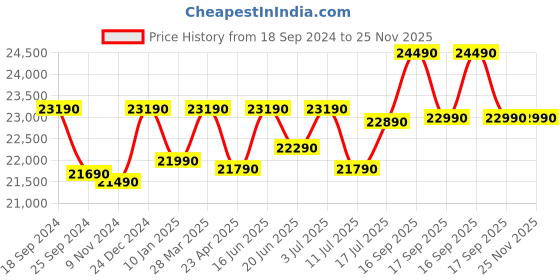 tatacliq.com Godrej Interio Allure Black & White Rubber Wood 6 Seater Rectangular Dining Table godrej interio Price History Graph from 18 Sep 2024 to 25 Nov 2025