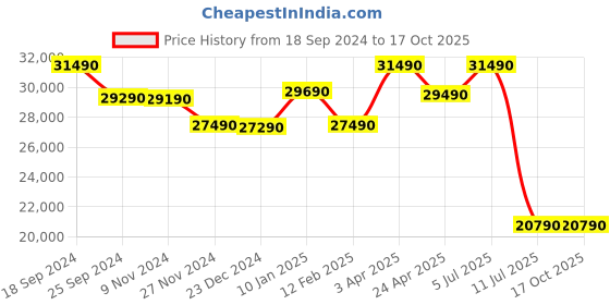 tatacliq.com Godrej Interio Alpha Walnut Engineered Wood King Bed godrej interio Price History Graph from 18 Sep 2024 to 16 Oct 2025