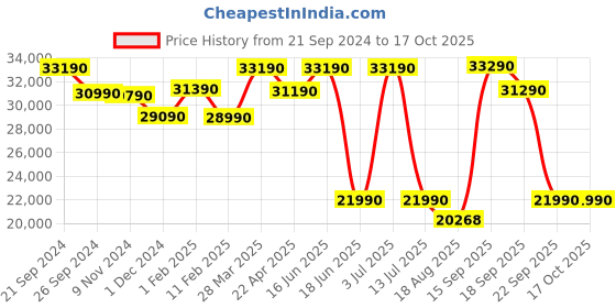 tatacliq.com Godrej Interio Alpha Walnut Engineered Wood King Bed godrej interio Price History Graph from 21 Sep 2024 to 16 Oct 2025