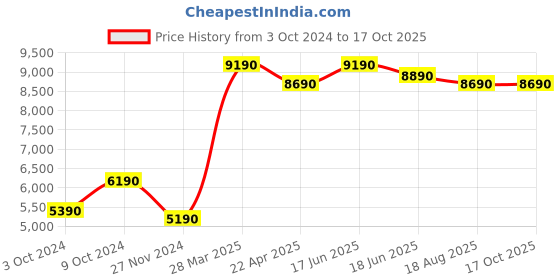 tatacliq.com Godrej Interio Altair ?Grey PU Foam Pouf (1 Year Warranty) godrej interio Price History Graph from 3 Oct 2024 to 16 Oct 2025