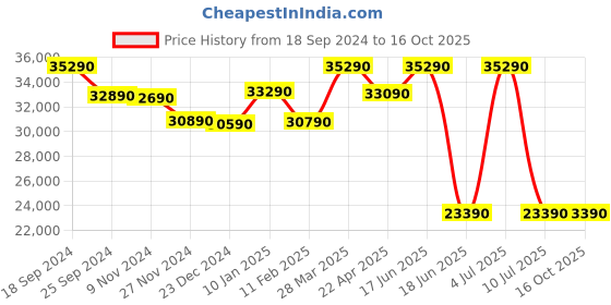 tatacliq.com Godrej Interio Amara Brown Engineered Wood Queen Bed godrej interio Price History Graph from 18 Sep 2024 to 16 Oct 2025