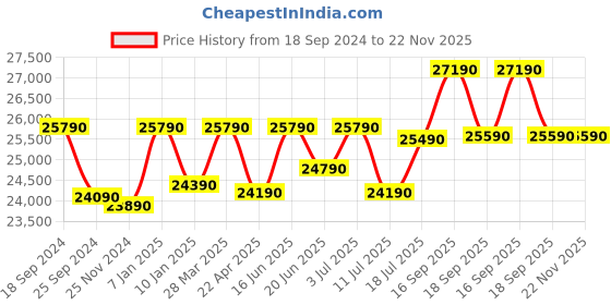 tatacliq.com Godrej Interio Amber Brown Rubber Wood 6 Seater Rectangular Dining Table godrej interio Price History Graph from 18 Sep 2024 to 22 Nov 2025
